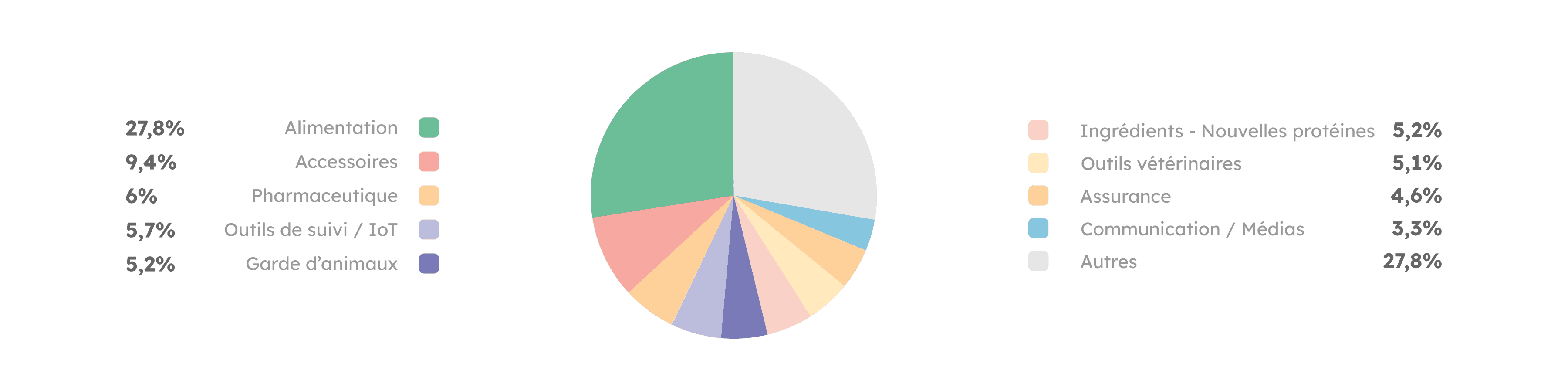 répartition des activités en Europe