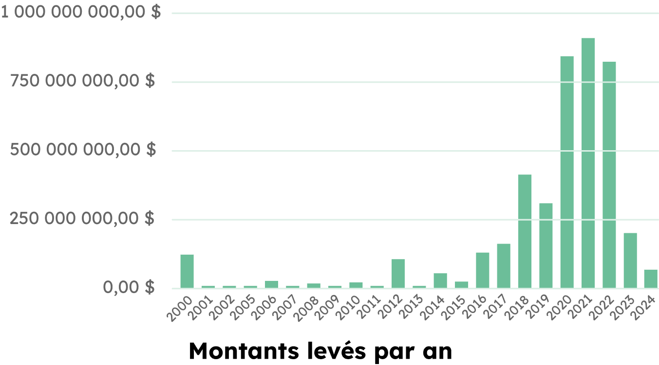 montant levées de fonds par an